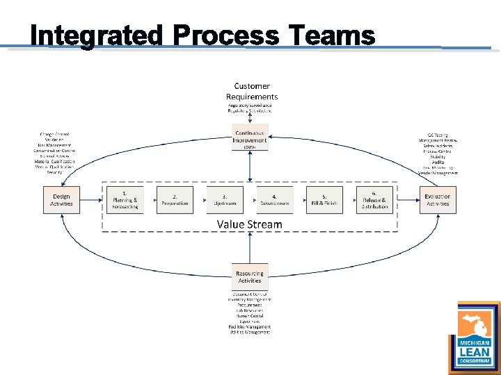 Integrated Process Teams 