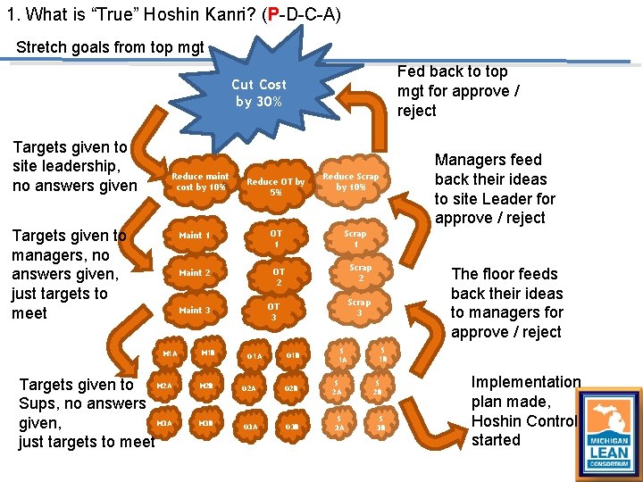 1. What is “True” Hoshin Kanri? (P-D-C-A) Stretch goals from top mgt Fed back