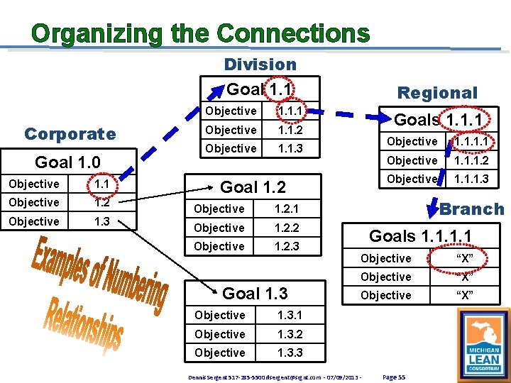 Organizing the Connections Division Goal 1. 1 Corporate Goal 1. 0 Objective 1. 1