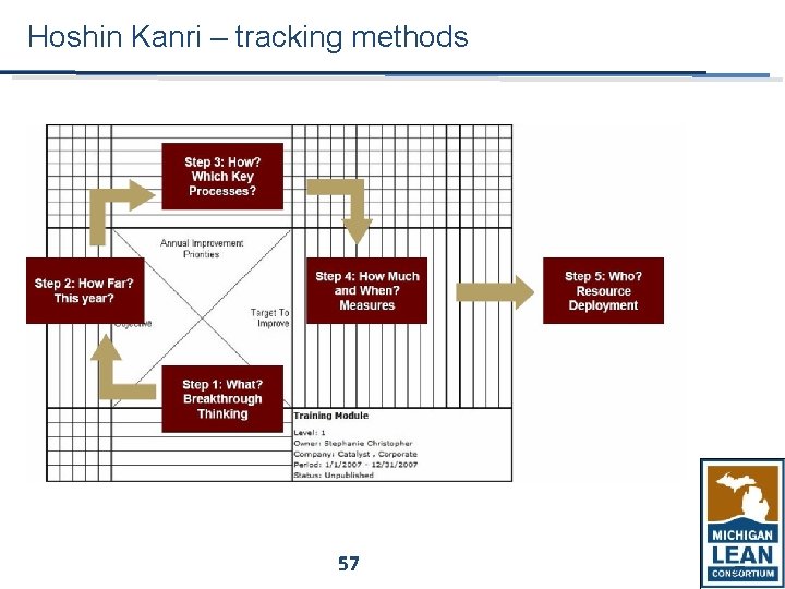 Hoshin Kanri – tracking methods 57 57 