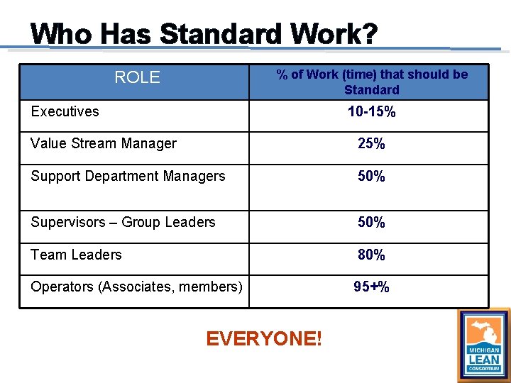 Who Has Standard Work? % of Work (time) that should be Standard ROLE Executives