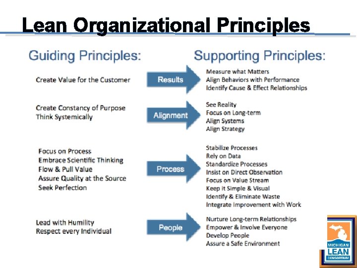 Lean Organizational Principles 