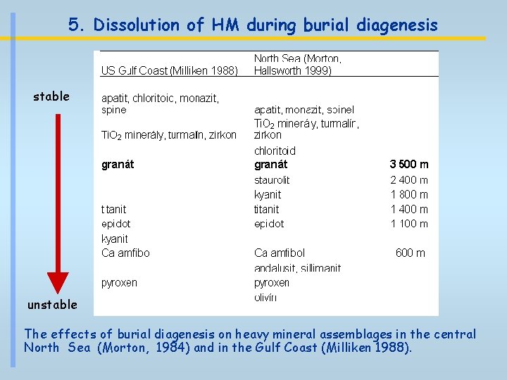 5. Dissolution of HM during burial diagenesis stable unstable The effects of burial diagenesis