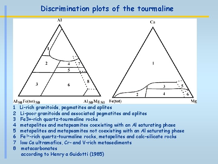 Discrimination plots of the tourmaline 1 2 3 4 5 6 7 8 Li-rich