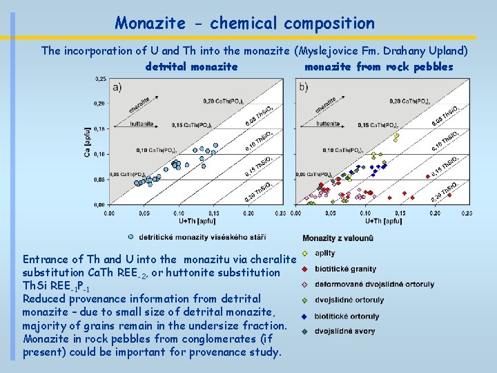 Monazite - chemical composition The incorporation of U and Th into the monazite (Myslejovice