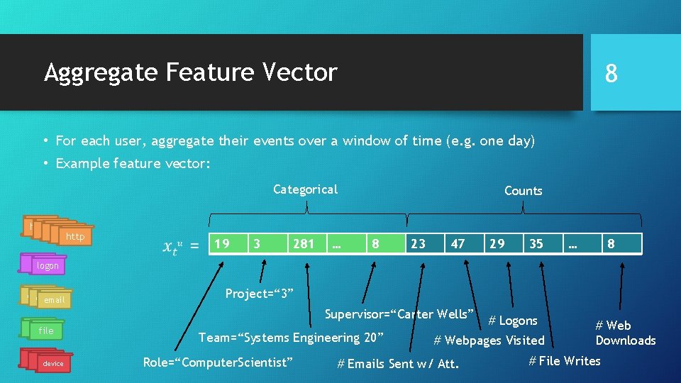 Deep Learning for Unsupervised Insider Threat Detection in
