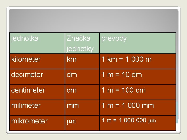 jednotka prevody kilometer Značka jednotky km decimeter dm 1 m = 10 dm centimeter