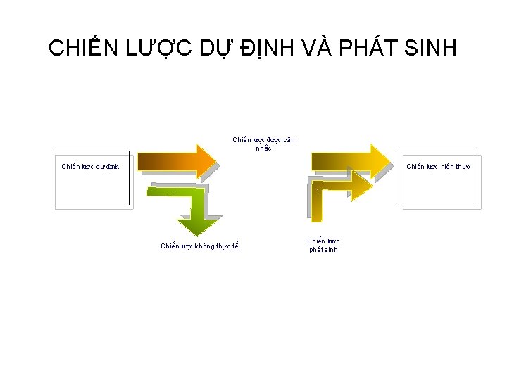 CHIẾN LƯỢC DỰ ĐỊNH VÀ PHÁT SINH Chiến lược được cân nhắc Chiến lược