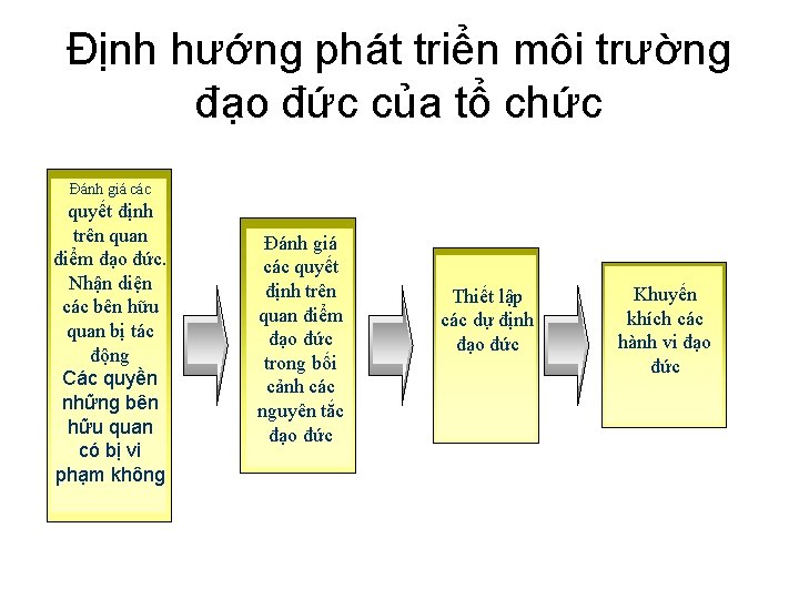 Định hướng phát triển môi trường đạo đức của tổ chức Đánh giá các