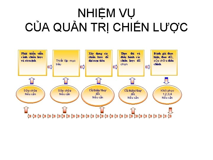 NHIỆM VỤ CỦA QUẢN TRỊ CHIẾN LƯỢC Phát triển viễn cảnh chiến lược và