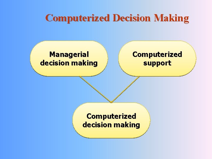 Computerized Decision Making Managerial decision making Computerized support Computerized decision making 