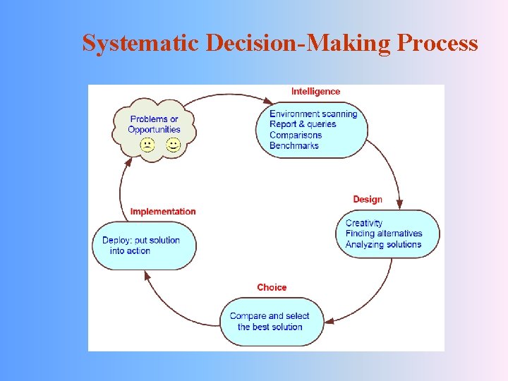 Systematic Decision-Making Process 