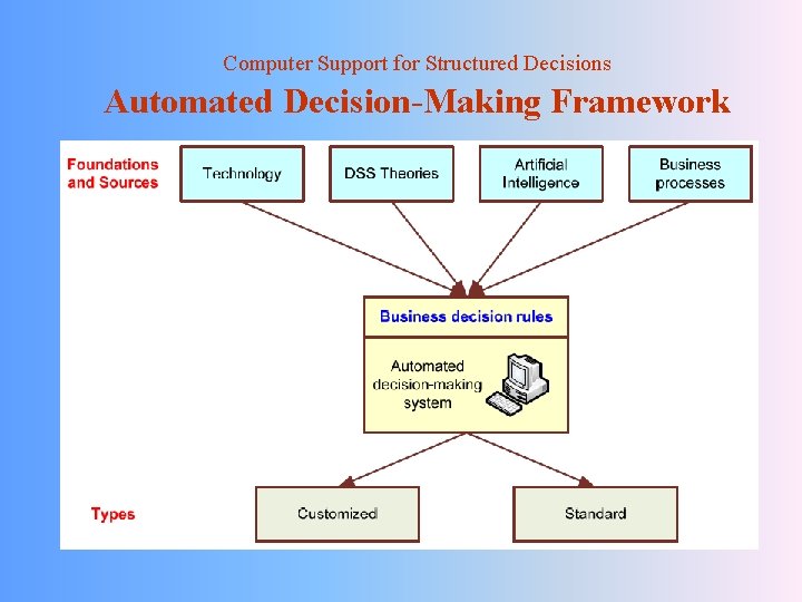 Computer Support for Structured Decisions Automated Decision-Making Framework 