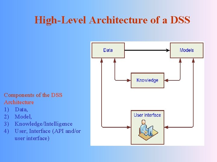 High-Level Architecture of a DSS Components of the DSS Architecture 1) Data, 2) Model,
