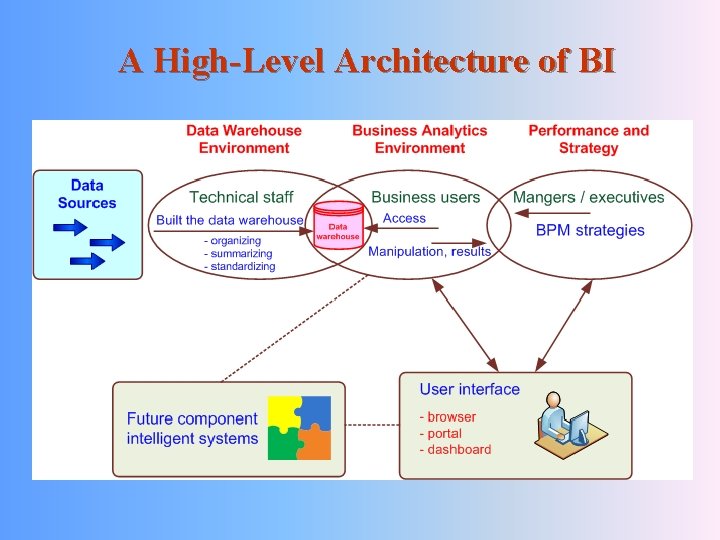 A High-Level Architecture of BI 