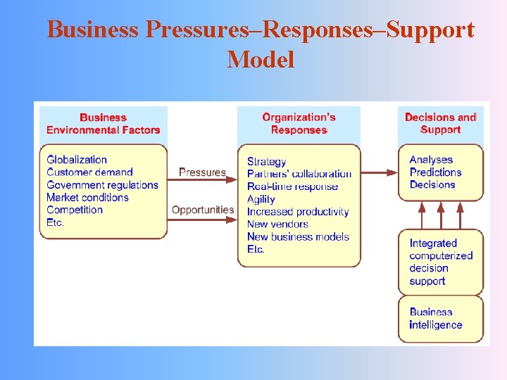 Business Pressures–Responses–Support Model 