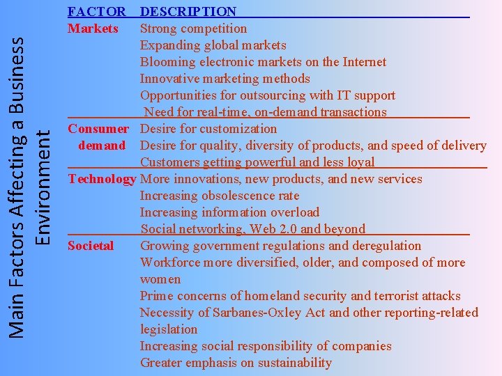 Main Factors Affecting a Business Environment FACTOR DESCRIPTION Markets Strong competition Expanding global markets