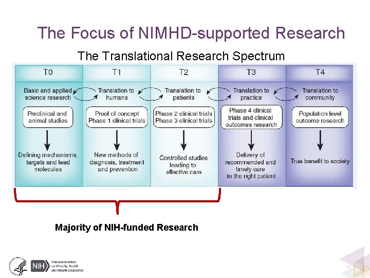 The Focus of NIMHD-supported Research The Translational Research Spectrum Majority of NIH-funded Research 