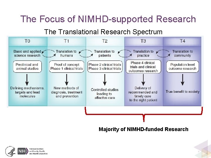 The Focus of NIMHD-supported Research The Translational Research Spectrum Majority of NIMHD-funded Research 