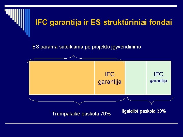 IFC garantija ir ES struktūriniai fondai ES parama suteikiama po projekto įgyvendinimo IFC garantija