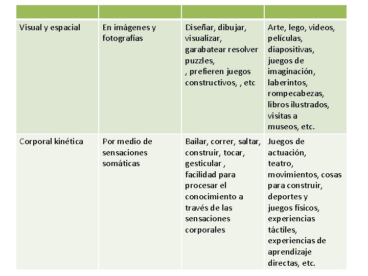 Visual y espacial En imágenes y fotografías Diseñar, dibujar, visualizar, garabatear resolver puzzles, ,