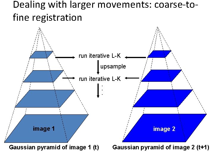 Dealing with larger movements: coarse-tofine registration run iterative L-K upsample run iterative L-K. .