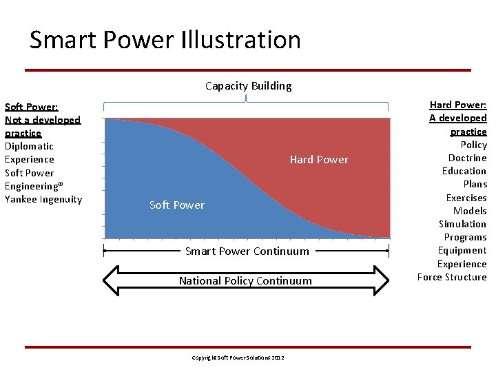 Smart Power Illustration Capacity Building Soft Power: Not a developed practice Diplomatic Experience Soft