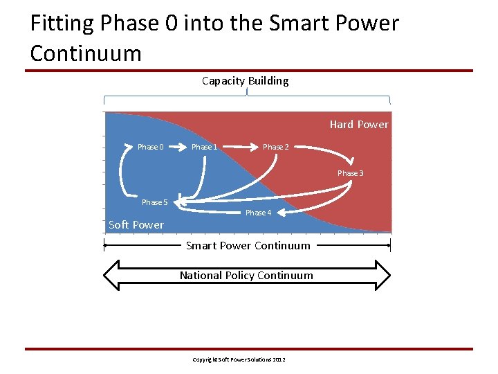 Fitting Phase 0 into the Smart Power Continuum Capacity Building Hard Power Phase 0