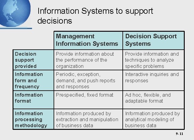 Information Systems to support decisions Management Information Systems Decision Support Systems Decision support provided