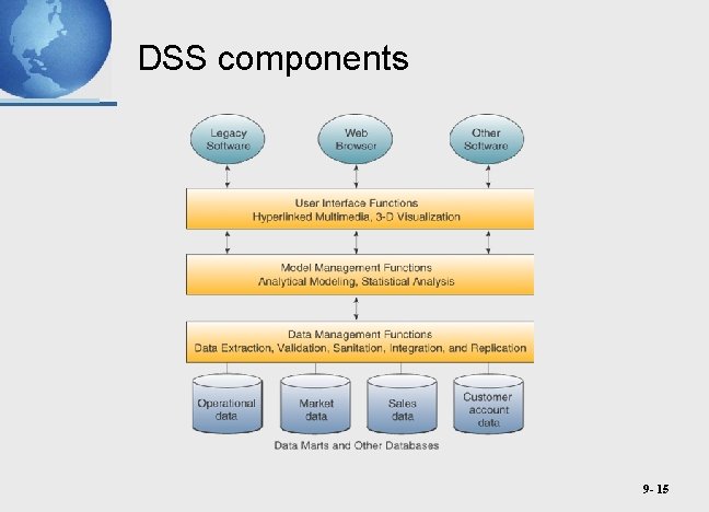 DSS components 9 - 15 