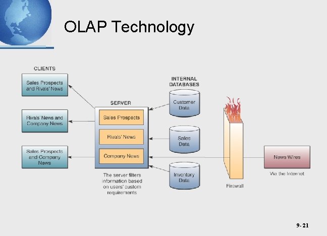 OLAP Technology 9 - 21 