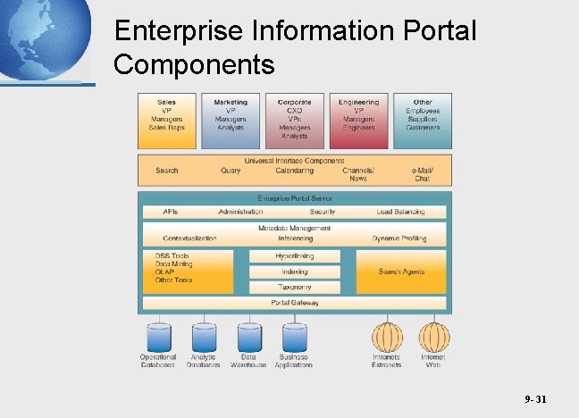 Enterprise Information Portal Components 9 - 31 