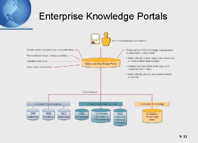 Enterprise Knowledge Portals 9 - 33 