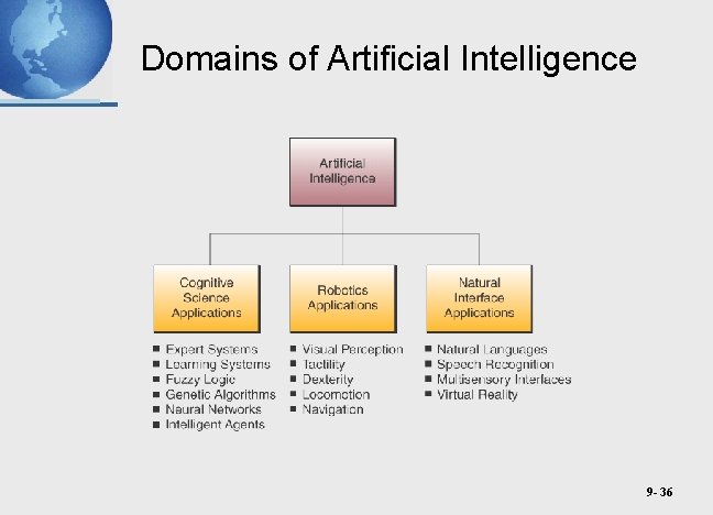 Domains of Artificial Intelligence 9 - 36 
