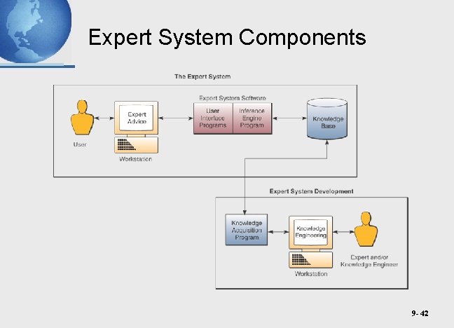 Expert System Components 9 - 42 