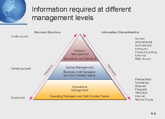 Information required at different management levels 9 - 5 
