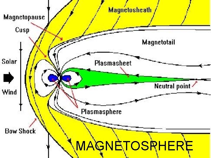 MAGNETOSPHERE 