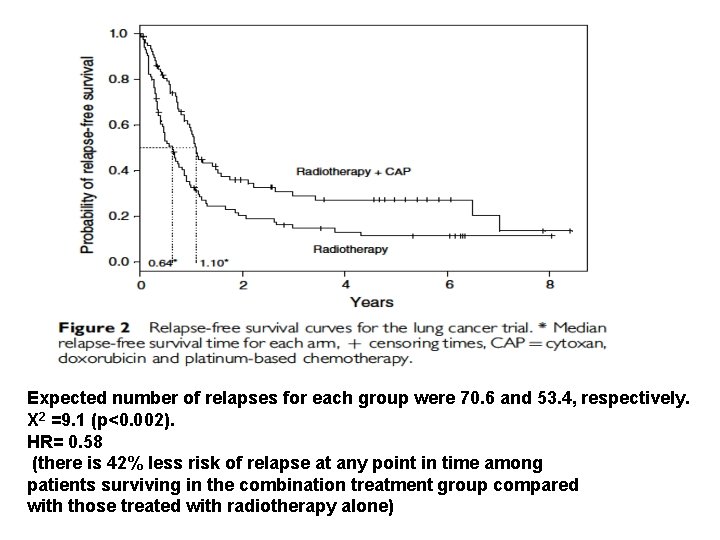 Expected number of relapses for each group were 70. 6 and 53. 4, respectively.