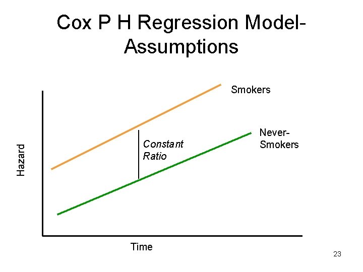 Cox P H Regression Model. Assumptions • Smokers Hazard Smokers Constant Ratio Time Never.