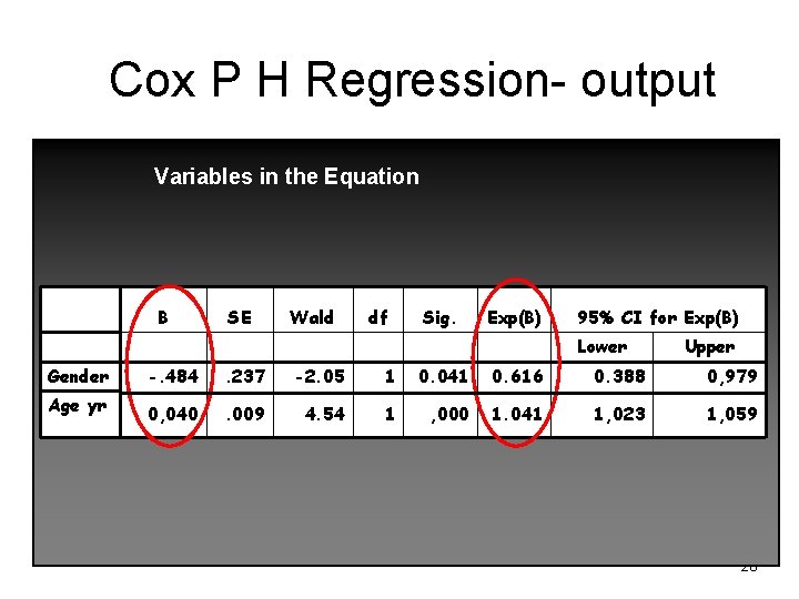 Cox P H Regression- output Variables in the Equation B SE Wald df Sig.