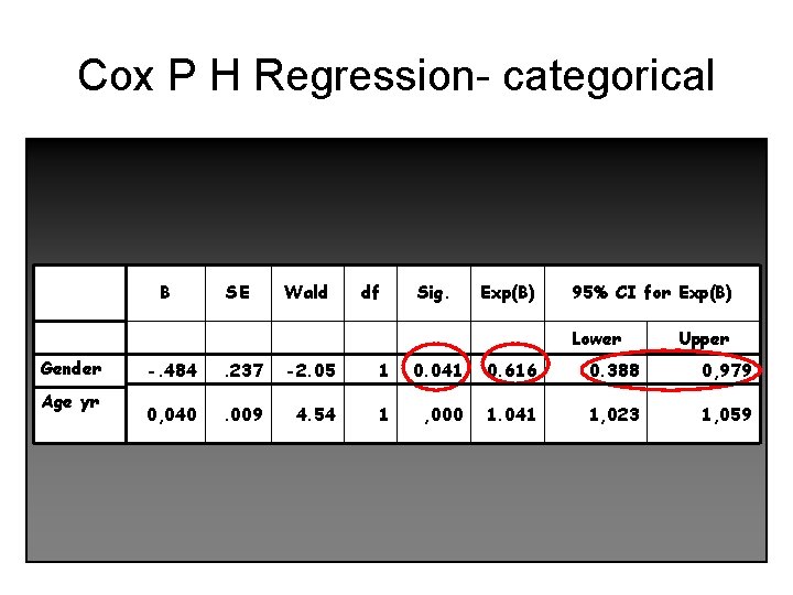 Cox P H Regression- categorical • B SE Wald df Sig. Exp(B) 95% CI