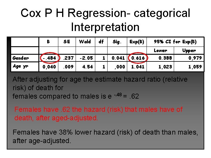 Cox P H Regression- categorical Interpretation B SE Wald df Sig. Exp(B) 95% CI