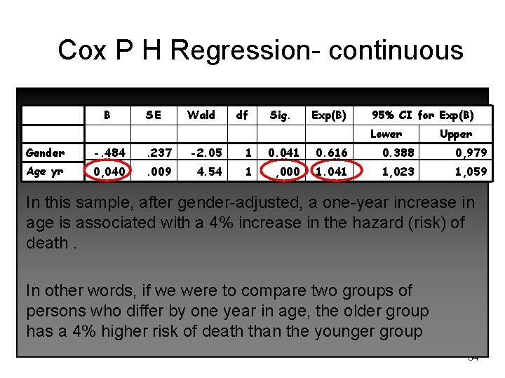 Cox P H Regression- continuous B SE Wald df Sig. Exp(B) 95% CI for