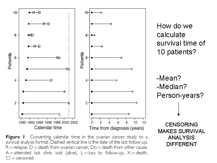How do we calculate survival time of 10 patients? -Mean? -Median? Person-years? CENSORING MAKES