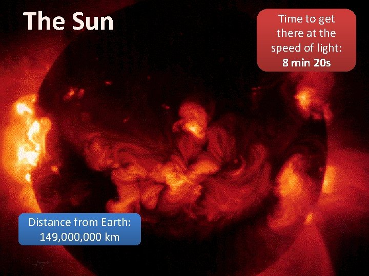 The Sun Distance from Earth: 149, 000 km Time to get there at the