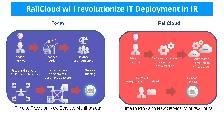 Rail. Cloud will revolutionize IT Deployment in IR Today Rail. Cloud Private Idea for