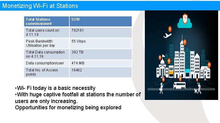 Monetizing Wi-Fi at Stations Total Stations commissioned 5319 Total users count on 4. 11.