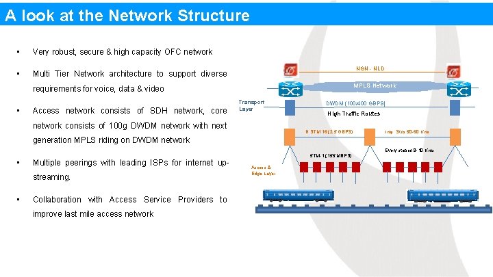 A look at the Network Structure • Very robust, secure & high capacity OFC