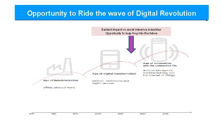 Opportunity to Ride the wave of Digital Revolution Earliest impact on asset intensive industries