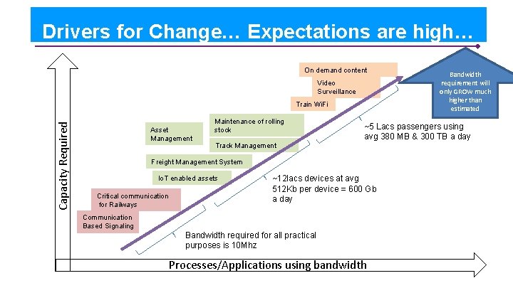 Drivers for Change… Expectations are high… On demand content Video Surveillance Capacity Required Train